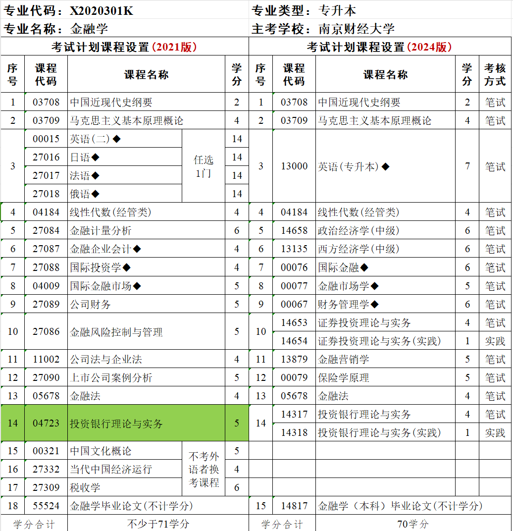 江苏自考新老计划对比