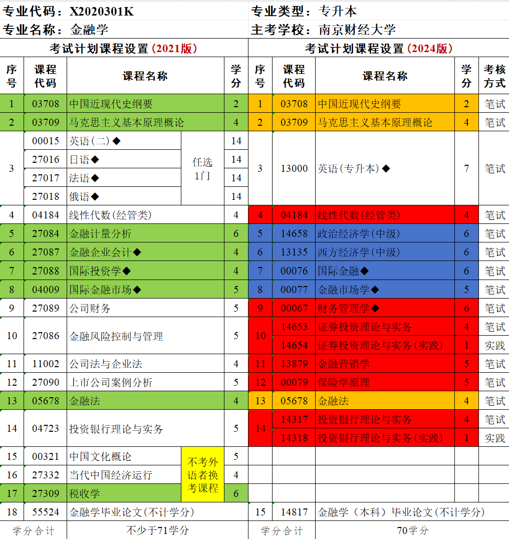 江苏自考新老专业计划对比