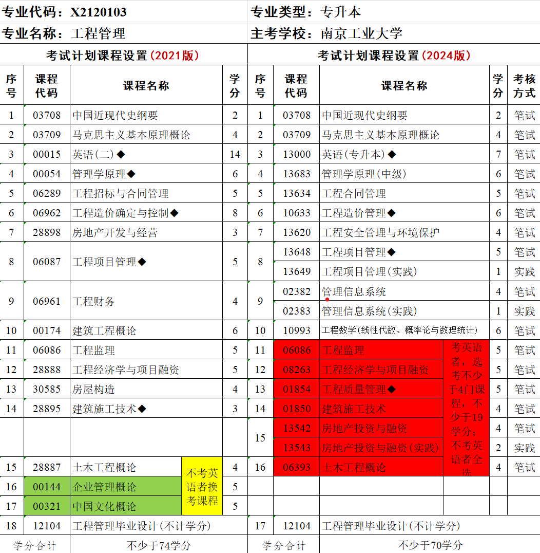 江苏自考新老计划对比